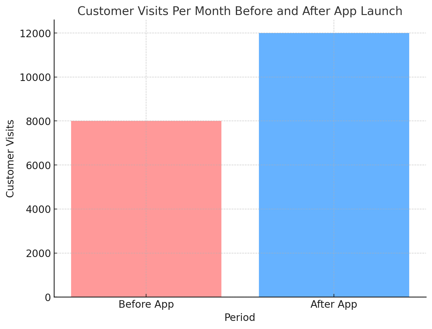 customer visits per month before and after the app launch