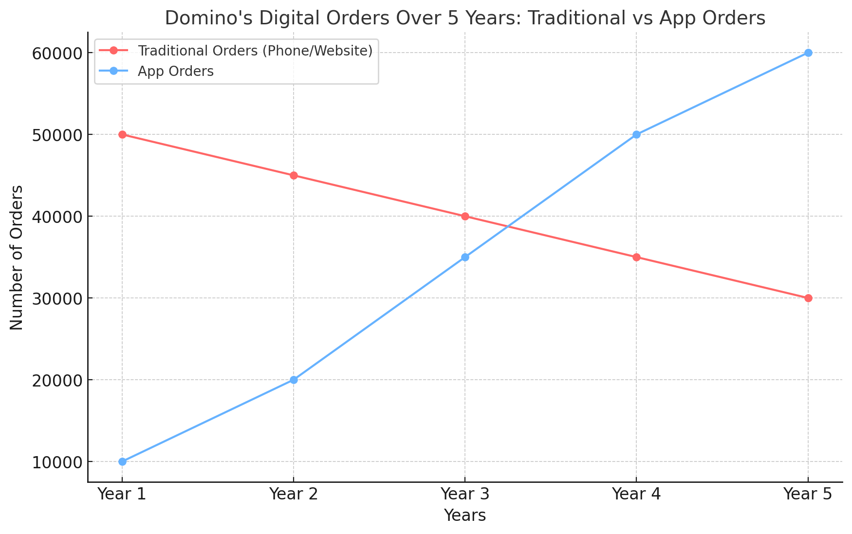 customer visits per month before and after the app launch