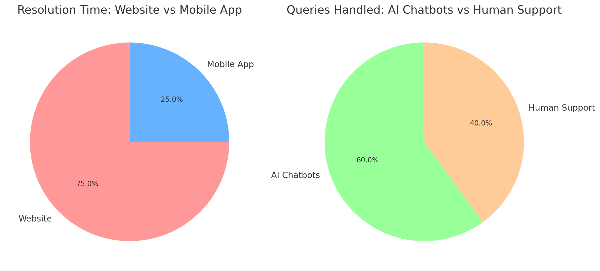 customer visits per month before and after the app launch