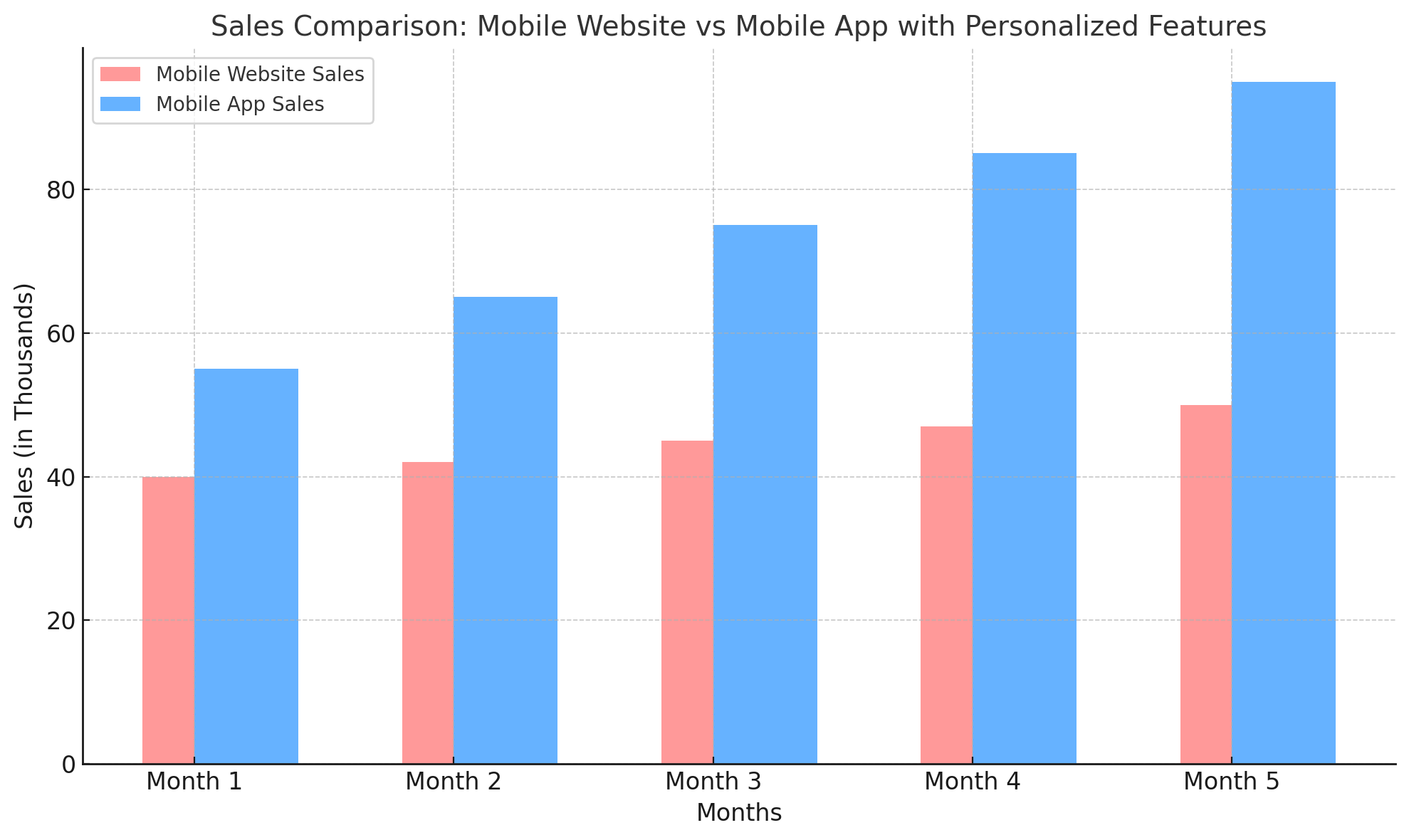 customer visits per month before and after the app launch