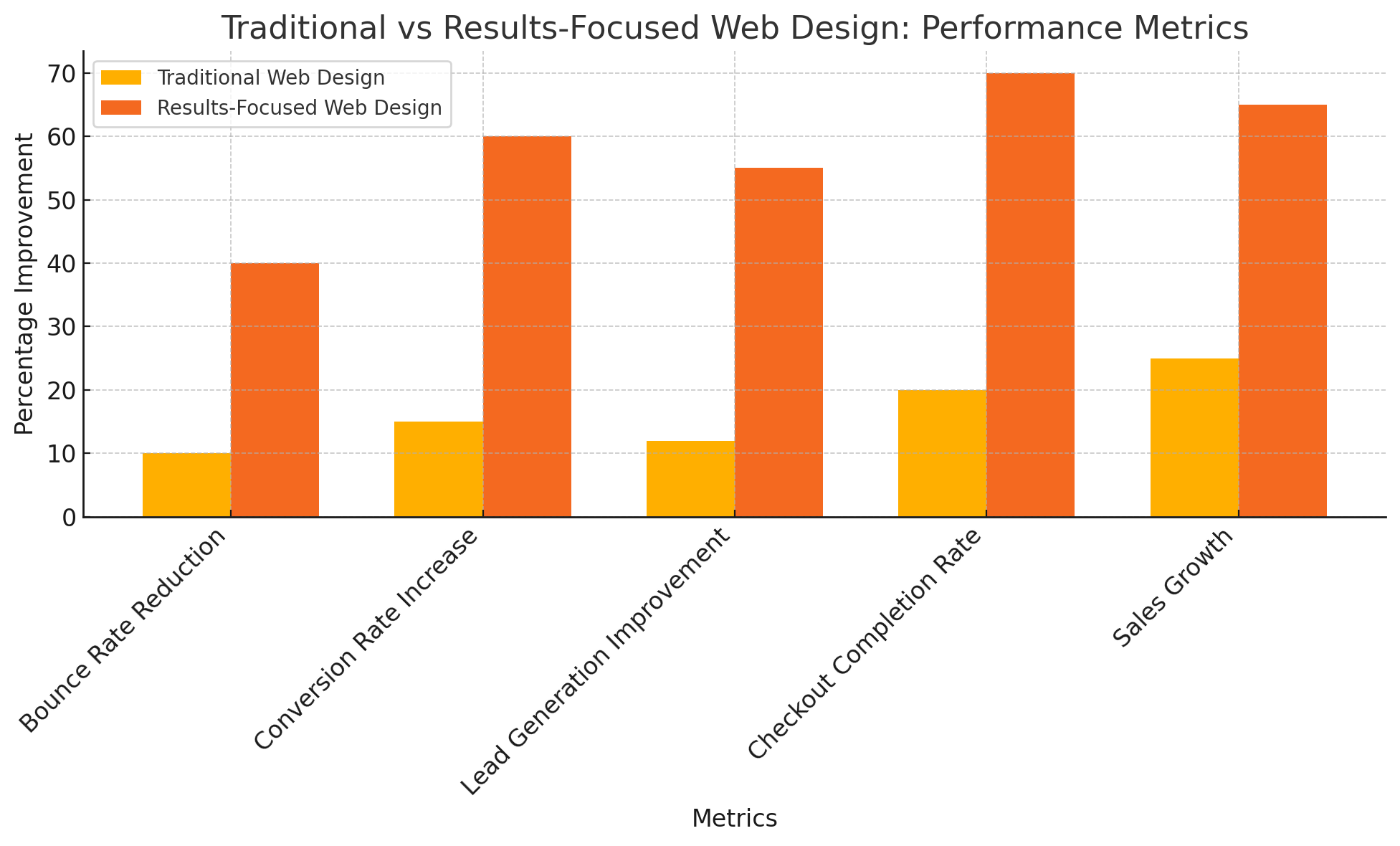 visual comparison that highlights the performance differences between **Traditional Web Design** and **Results-Focused Web Design**